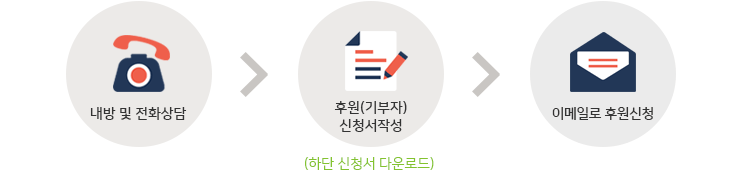 1. 내방 및 전화상담 2. 후원(기부자) 신청서작성(하단 신청서 다운로드) 3. 이메일로 후원신청