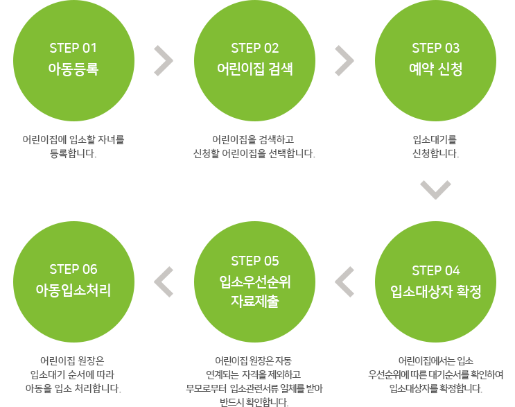 step 01 아동등록 step 02 어린이집 검색 step 03 예약 신청 step 04 입소대상자 확정 step 05 입소우선순위 자료제출 step 06 아동입소처리 